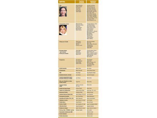 Principales candidatos por Capital