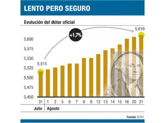 Efecto Brasil: sube más dólar oficial (ayer a $ 5,61)
