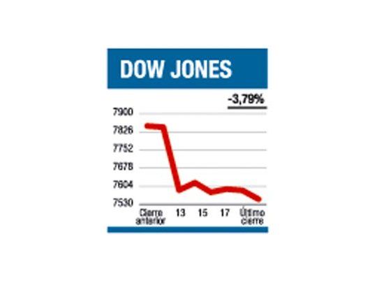 Caídas en los bancos y en GM derrumbaron Wall St.