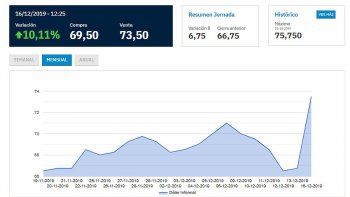 En el último mes el dólar blue venía de jornadas en baja, en una variación tranquila, que superó los $71 el 6 de diciembre.