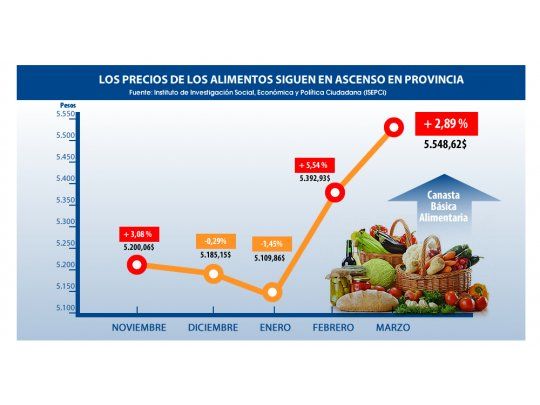 Las subas de marzo marcan el segundo mes consecutivo de alzas, tras el repunte de febrero pasado.