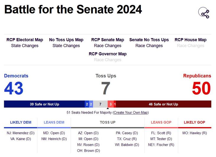 The main models, polls and bettors, are predicting a victory for the Republicans in the Senate The main models, polls and bettors, are predicting a victory for the Republicans in the Senate