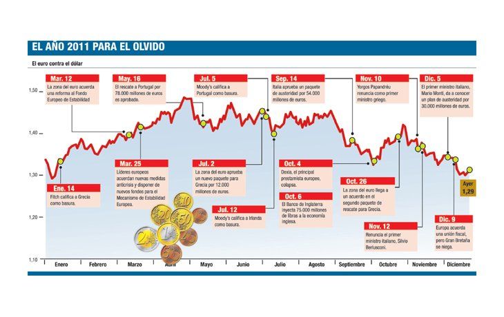 Derrapó euro a fin de año: tocó mínimos en 16 meses contra dólar