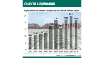 ámbito.com | Pese a sequía, exportadores cierran año cerca de récord