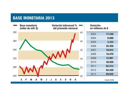 No hubo emisión récord por la venta de reservas
