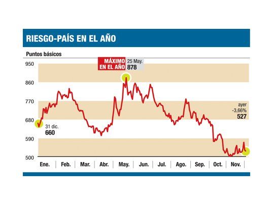 Volvió clima festivo: bonos suben hasta 2%