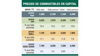 ámbito.com | YPF todavía puede subir 15% la nafta en Capital