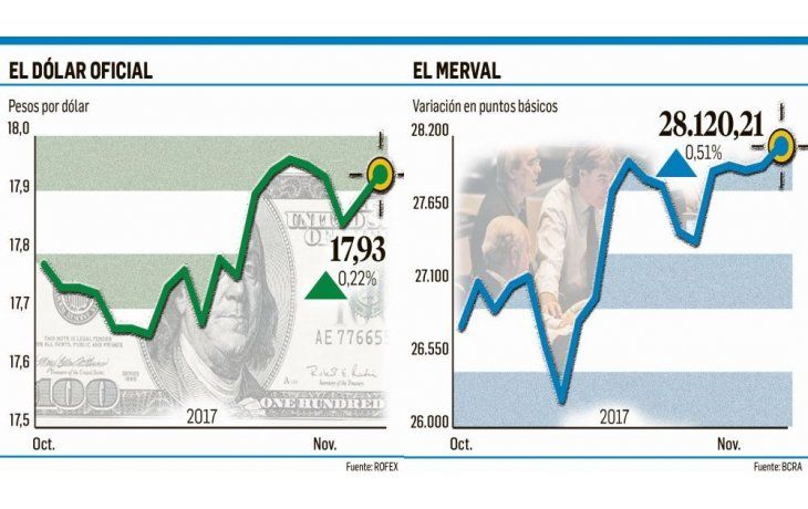 ámbito.com | Mercados, a la espera de datos sobre reformas (riesgo-país subió 3%)