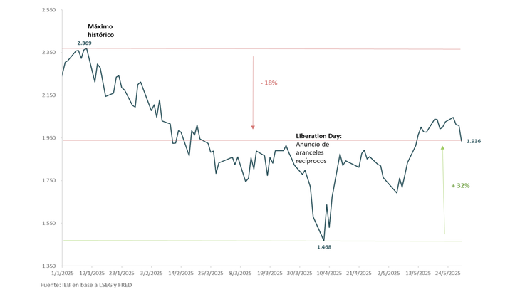 S & P Merval: IEB Source. S & P Merval: IEB Source.