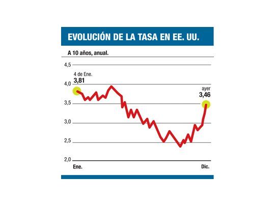 ¿Fin a boom de emergentes? Se disparó tasa en EE.UU.