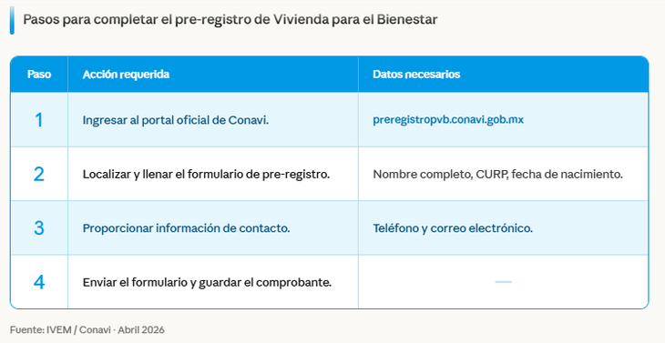 El pre-registro de Viviendas para el Bienestar en Michoacán es gratuito y no requiere gestores ni intermediarios. El pre-registro de Viviendas para el Bienestar en Michoacán es gratuito y no requiere gestores ni intermediarios.