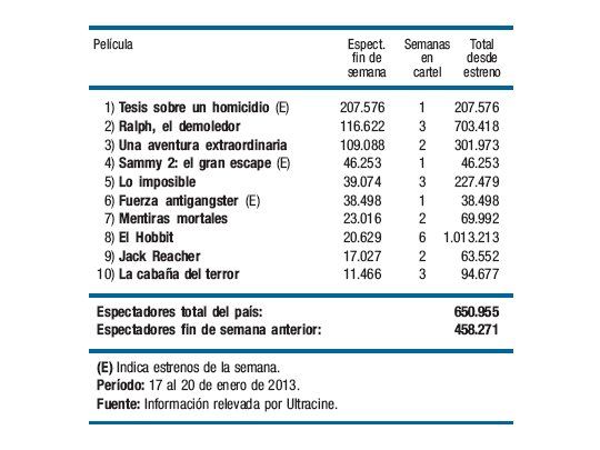 Darín le dio fuerza a la taquilla