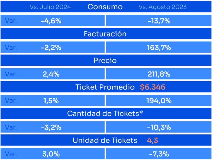 Para Di Pace el consumo seguirá resentido durane todo el año 