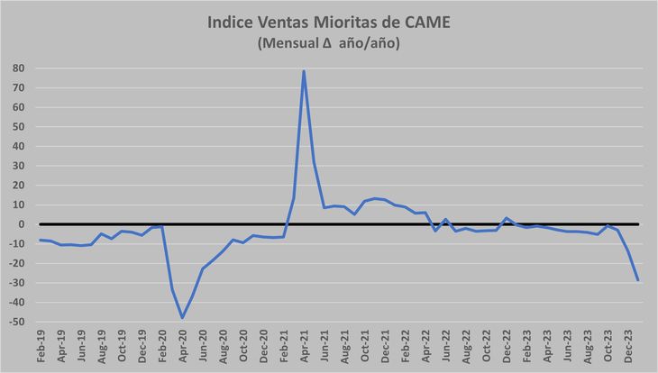 Salvo durante el periodo eleccionario, el 2023 fue un año con una timida caida en las ventas minoristas... hasta que llego diciembre