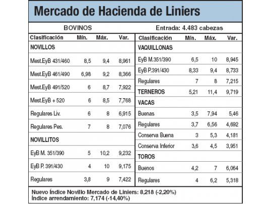 Bajas del 2,2% en Liniers