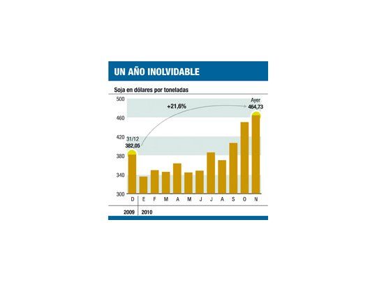 Trepó el 3% la soja y marcó nivel más alto en el año