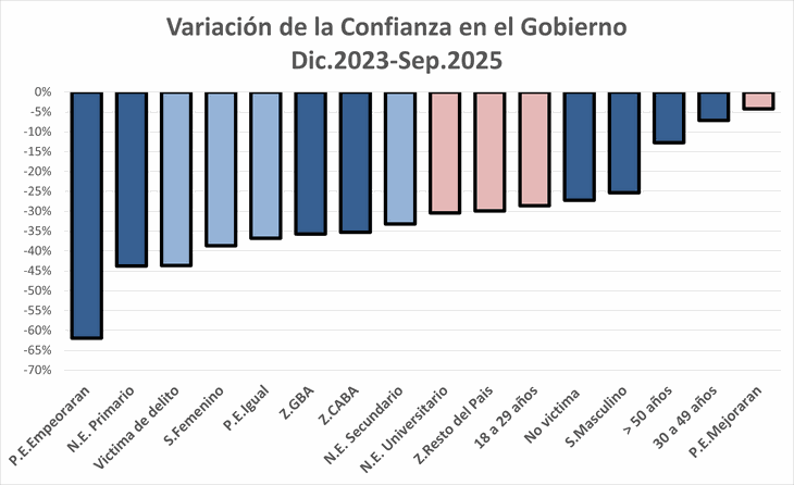 No hay grupo en la sociedad cuya confianza en el gobierno no haya disminuido, lo que no habla demasiado bien de un resultado electoral auspicioso para LLA. No hay grupo en la sociedad cuya confianza en el gobierno no haya disminuido, lo que no habla demasiado bien de un resultado electoral auspicioso para LLA.