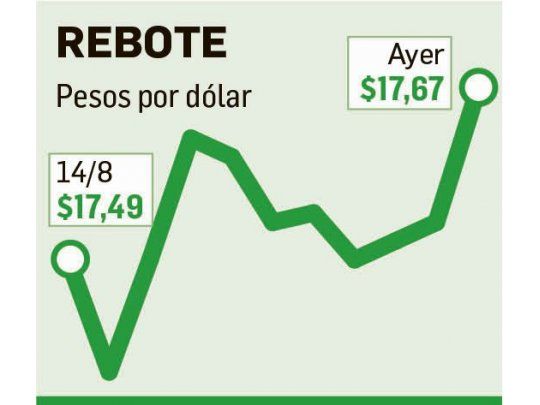 Dólar llegó al precio más alto desde las PASO: $17,67