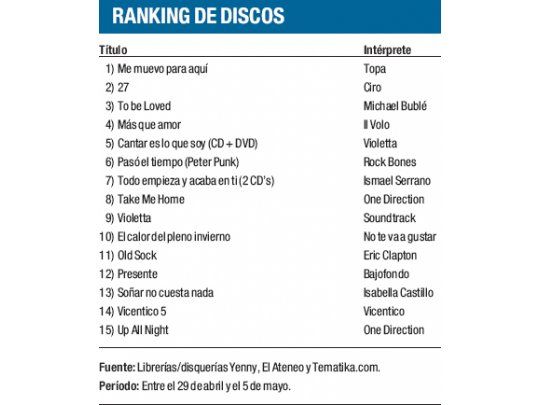 Ranking de discos