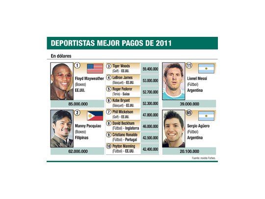 Sólo en facturación Cristiano Ronaldo es mejor que Messi