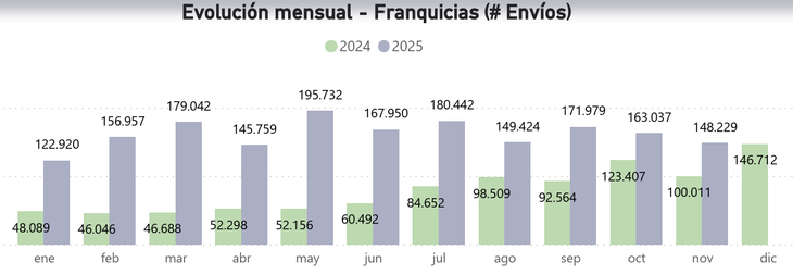 El dato de encomiendas de noviembre fue el tercero más bajo en 2025, pero aún así superó el máximo registrado en 2024. El dato de encomiendas de noviembre fue el tercero más bajo en 2025, pero aún así superó el máximo registrado en 2024.