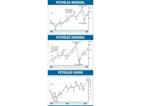 Petróleo: sigue la tendencia alcista de mediano plazo