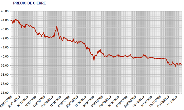 El dólar lleva acumulada una depreciación de aproximadamente 4 pesos en el 2025. El dólar lleva acumulada una depreciación de aproximadamente 4 pesos en el 2025.