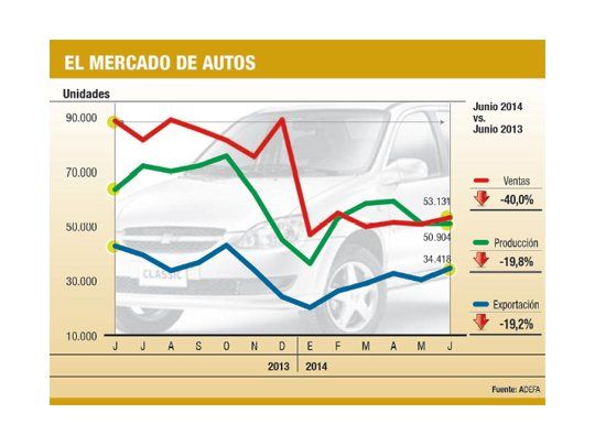 Producción de 0 km cayó 20% en junio (menos que mayo)