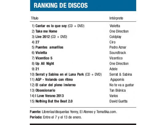 Ranking de discos