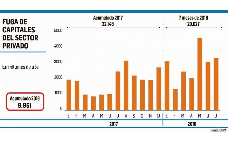 ámbito.com | En julio el sector privado compró u$s 3.351 millones