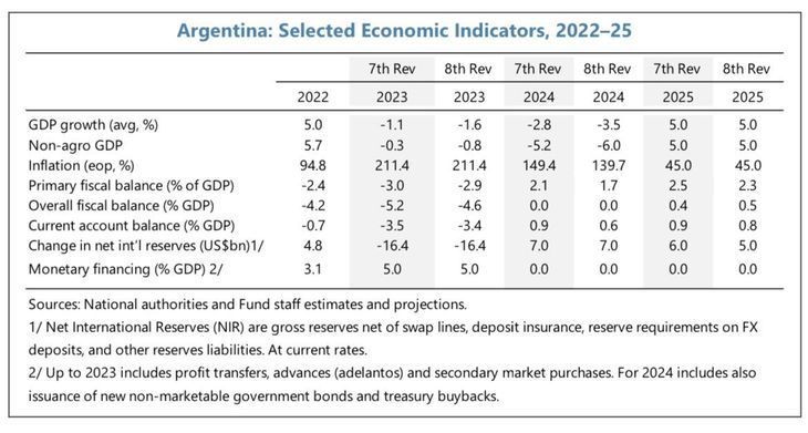 El FMI estima una baja en el PBI para este año, pero avizora un repunte para el 2025.