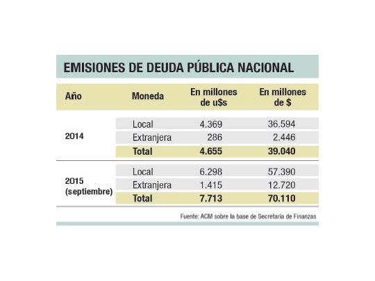 Consiguió Gobierno $ 5.327 M a través de la emisión de Bonac