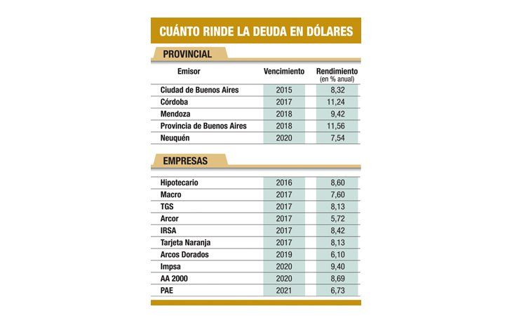 ámbito.com | Para ahorristas: cómo mejorar los rendimientos en dólares