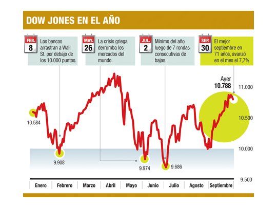 Wall Street tuvo el mejor septiembre desde 1939. Ganó 9%