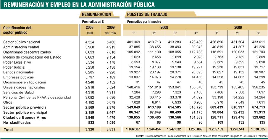 El Estado empleó 101.225 personas más (sector privado 161.711 menos) (foto 1)