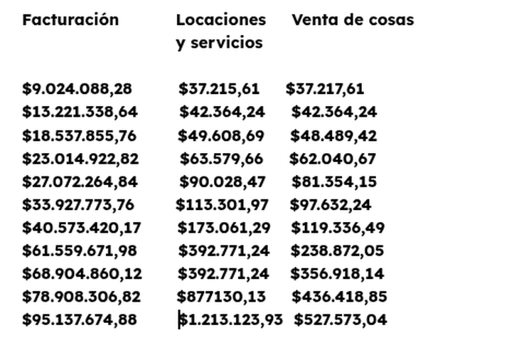 Escalas y valor de las cuotas de monotributo. Escalas y valor de las cuotas de monotributo.