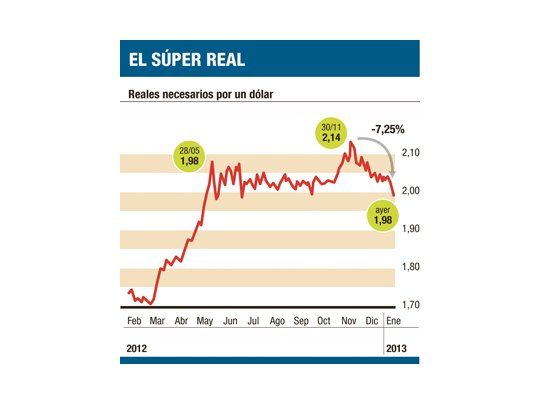 La paradoja: en Brasil el dólar llegó a mínimo