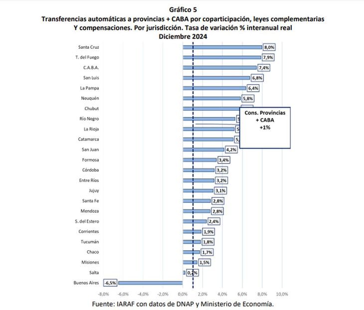 Datos del IARAF. La baja en la Coparticipación llega en medio de la pulseada entre Nación y las provincias por fondos.