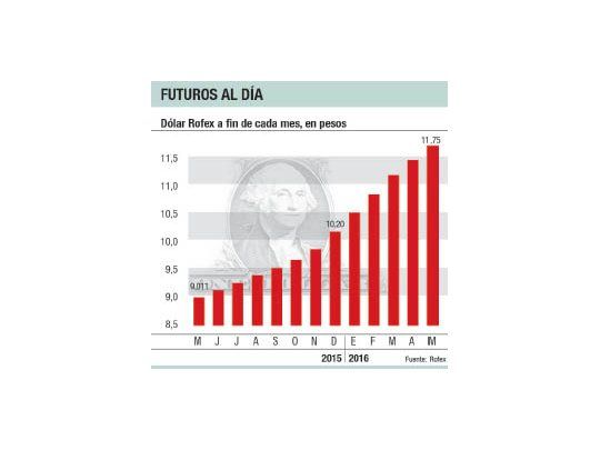 Sigue cayendo el dólar futuro: mercados no ven devaluación