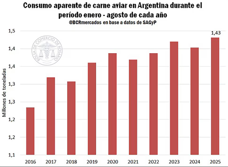 De acuerdo con la BCR, esta mejora está asociada a la leve recomposición del poder adquisitivo y a la reactivación económica. De acuerdo con la BCR, esta mejora está asociada a la leve recomposición del poder adquisitivo y a la reactivación económica.