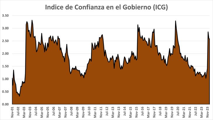 Since November 2001, 16% of the time trust in the government was greater than now. Since November 2001, 16% of the time trust in the government was greater than now.