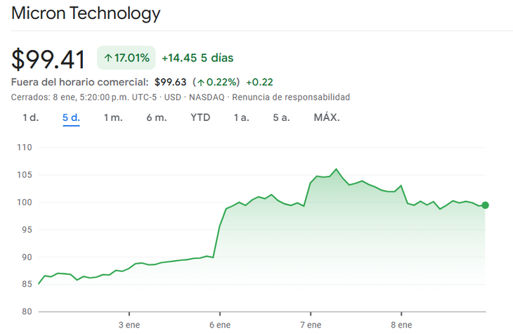 Cedears: the semiconductor sector continues to shine on Wall Street, which companies have the greatest potential?