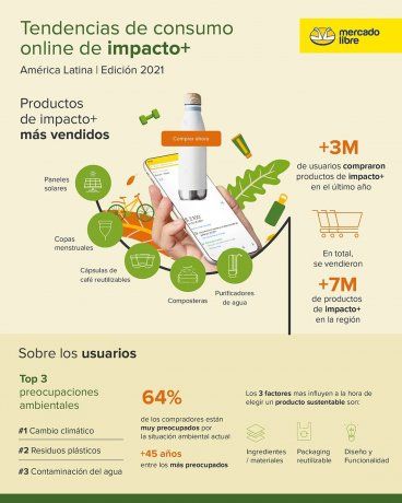 Informe de Tendencias de consumo online de impacto positivo en América Latina 2021.