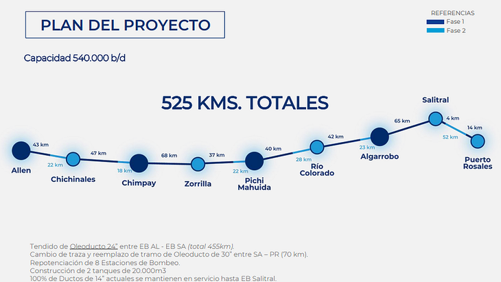 Para el Duplicar Plus se necesitó un tendido de 455 km de ducto de 24” en diferentes tramos entre Estación de Bombeo Allen y Estación de Bombeo Salitral. Además, se hizo un cambio de traza de 70 km ducto de 30” Zona de Bahía Blanca y la repotenciación de 8 estaciones de bombeo. Para el Duplicar Plus se necesitó un tendido de 455 km de ducto de 24” en diferentes tramos entre Estación de Bombeo Allen y Estación de Bombeo Salitral. Además, se hizo un cambio de traza de 70 km ducto de 30” Zona de Bahía Blanca y la repotenciación de 8 estaciones de bombeo.