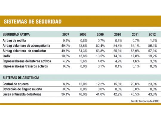 La evolución de los niveles de seguridad