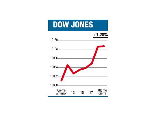 La especulación sigue mandando al Dow