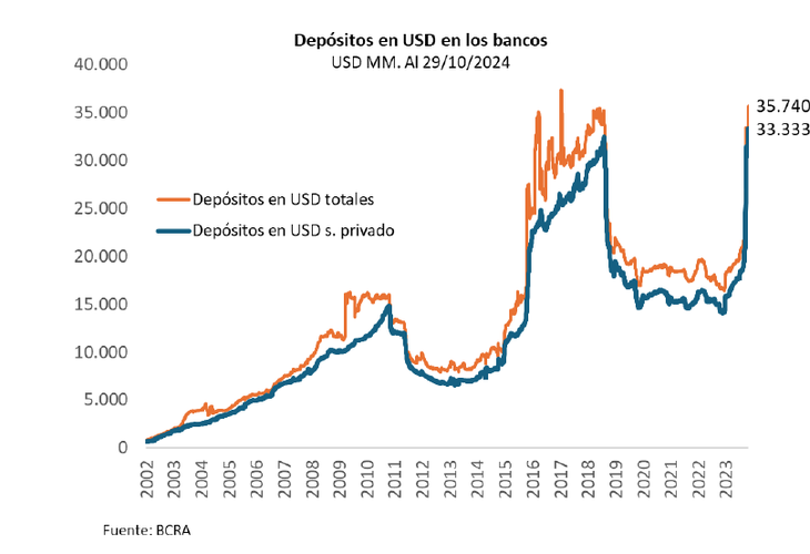 Producto del blanqueo, los depósitos en dólares superaron los máximos históricos de 2019 Producto del blanqueo, los depósitos en dólares superaron los máximos históricos de 2019