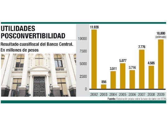 El Central tendrá una ganancia récord en 2009: $ 10.000 M