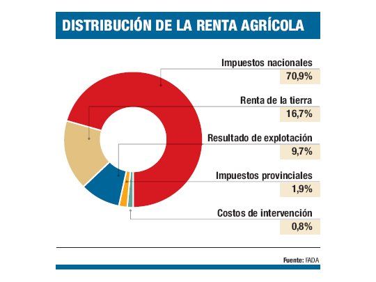 Cae participación del Estado en la renta agrícola