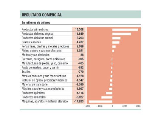 Dólares comerciales (escasos) vienen sólo de un sector